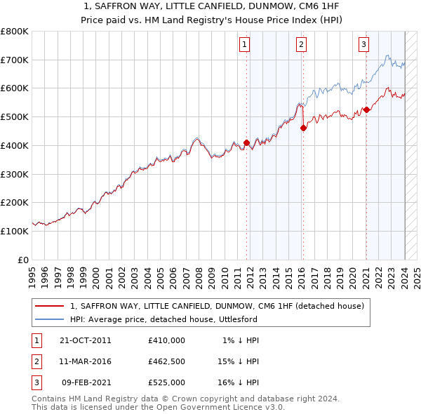 1, SAFFRON WAY, LITTLE CANFIELD, DUNMOW, CM6 1HF: Price paid vs HM Land Registry's House Price Index