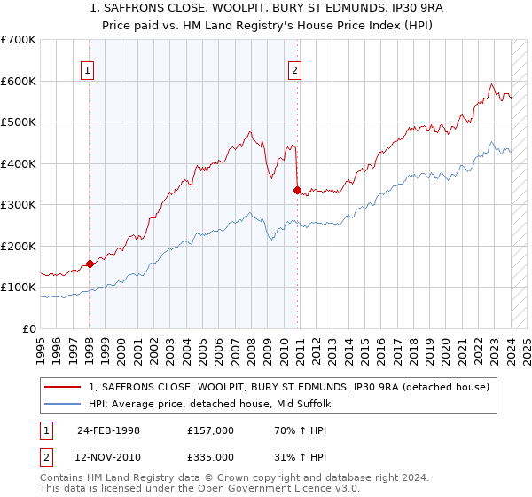 1, SAFFRONS CLOSE, WOOLPIT, BURY ST EDMUNDS, IP30 9RA: Price paid vs HM Land Registry's House Price Index