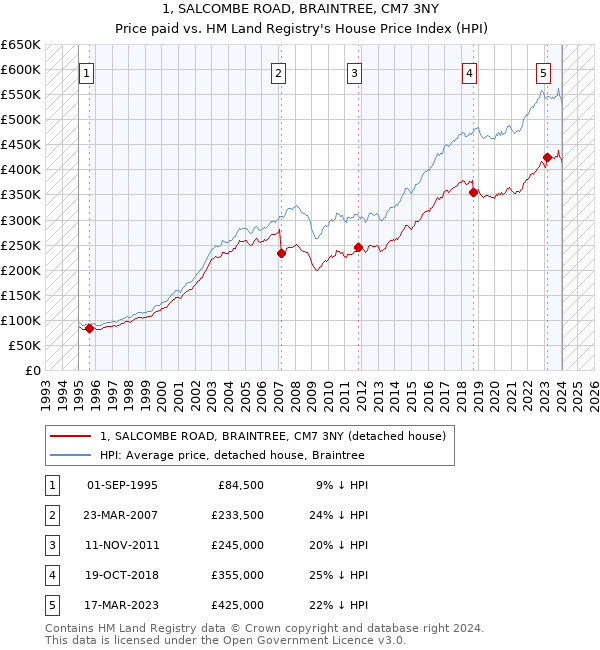 1, SALCOMBE ROAD, BRAINTREE, CM7 3NY: Price paid vs HM Land Registry's House Price Index