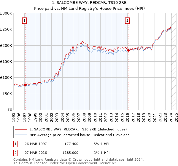 1, SALCOMBE WAY, REDCAR, TS10 2RB: Price paid vs HM Land Registry's House Price Index
