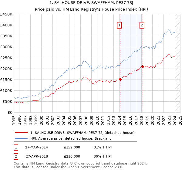 1, SALHOUSE DRIVE, SWAFFHAM, PE37 7SJ: Price paid vs HM Land Registry's House Price Index