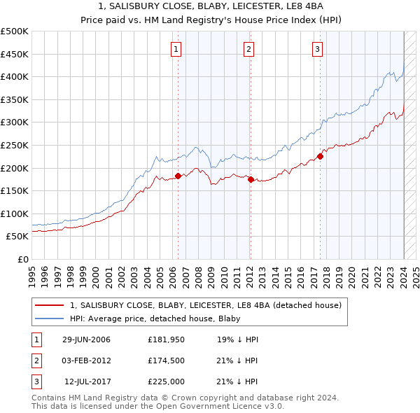 1, SALISBURY CLOSE, BLABY, LEICESTER, LE8 4BA: Price paid vs HM Land Registry's House Price Index