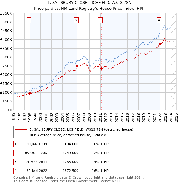 1, SALISBURY CLOSE, LICHFIELD, WS13 7SN: Price paid vs HM Land Registry's House Price Index