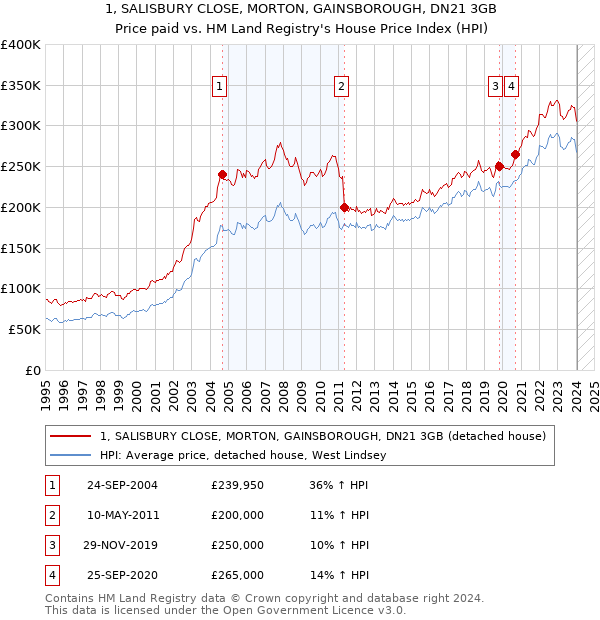 1, SALISBURY CLOSE, MORTON, GAINSBOROUGH, DN21 3GB: Price paid vs HM Land Registry's House Price Index