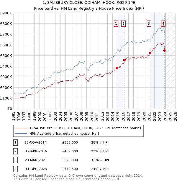 1, SALISBURY CLOSE, ODIHAM, HOOK, RG29 1PE: Price paid vs HM Land Registry's House Price Index
