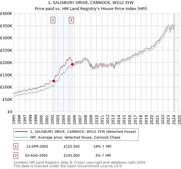1, SALISBURY DRIVE, CANNOCK, WS12 3YW: Price paid vs HM Land Registry's House Price Index