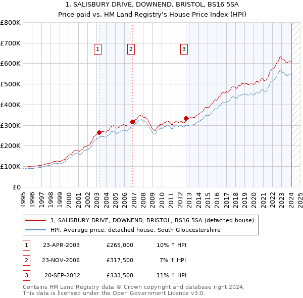1, SALISBURY DRIVE, DOWNEND, BRISTOL, BS16 5SA: Price paid vs HM Land Registry's House Price Index