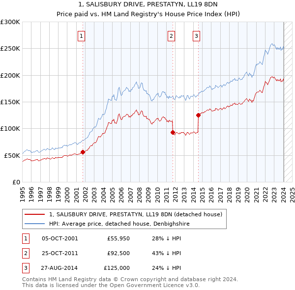 1, SALISBURY DRIVE, PRESTATYN, LL19 8DN: Price paid vs HM Land Registry's House Price Index