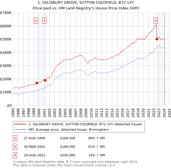 1, SALISBURY GROVE, SUTTON COLDFIELD, B72 1XY: Price paid vs HM Land Registry's House Price Index