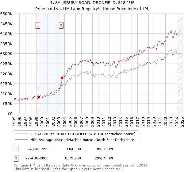 1, SALISBURY ROAD, DRONFIELD, S18 1UF: Price paid vs HM Land Registry's House Price Index
