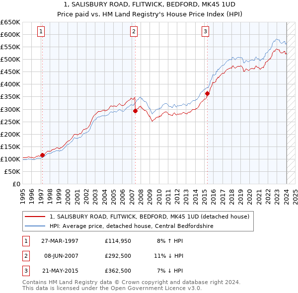 1, SALISBURY ROAD, FLITWICK, BEDFORD, MK45 1UD: Price paid vs HM Land Registry's House Price Index