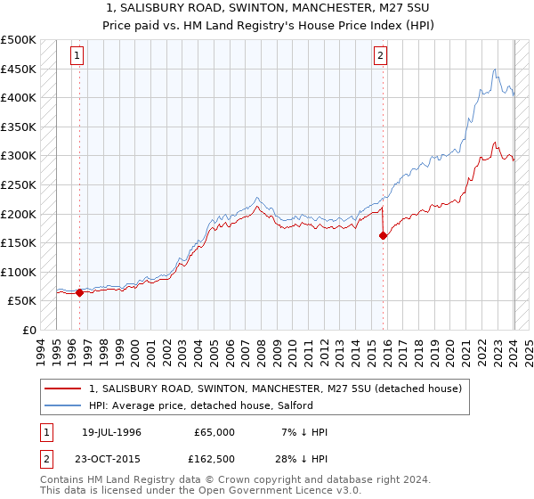1, SALISBURY ROAD, SWINTON, MANCHESTER, M27 5SU: Price paid vs HM Land Registry's House Price Index