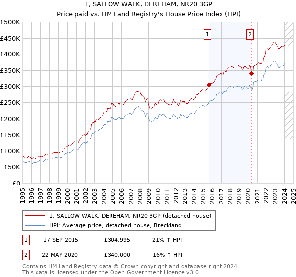 1, SALLOW WALK, DEREHAM, NR20 3GP: Price paid vs HM Land Registry's House Price Index