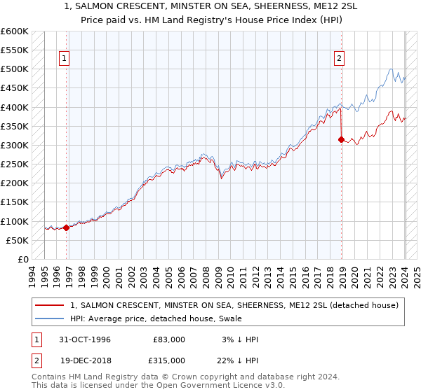 1, SALMON CRESCENT, MINSTER ON SEA, SHEERNESS, ME12 2SL: Price paid vs HM Land Registry's House Price Index