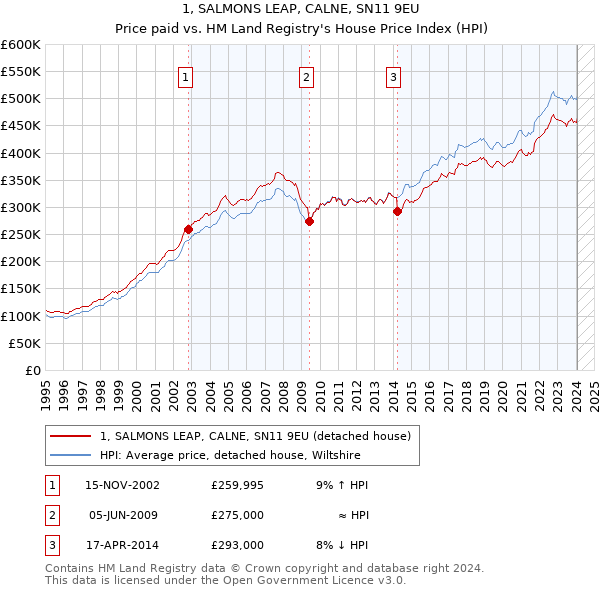 1, SALMONS LEAP, CALNE, SN11 9EU: Price paid vs HM Land Registry's House Price Index