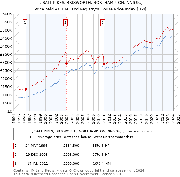 1, SALT PIKES, BRIXWORTH, NORTHAMPTON, NN6 9UJ: Price paid vs HM Land Registry's House Price Index