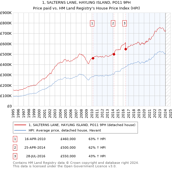 1, SALTERNS LANE, HAYLING ISLAND, PO11 9PH: Price paid vs HM Land Registry's House Price Index