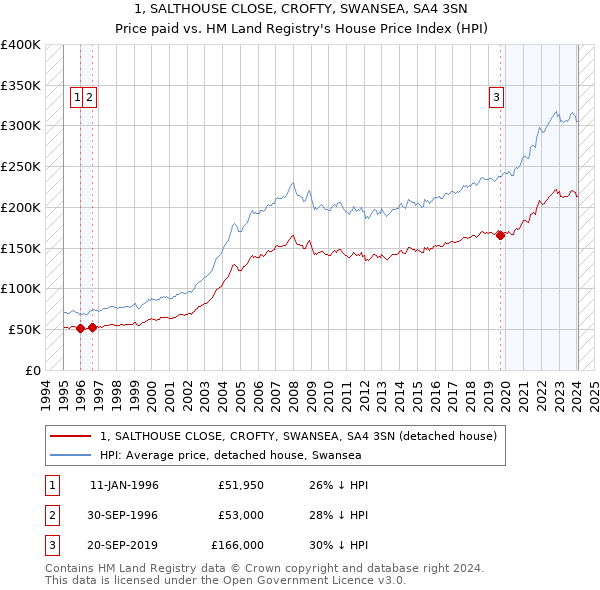 1, SALTHOUSE CLOSE, CROFTY, SWANSEA, SA4 3SN: Price paid vs HM Land Registry's House Price Index