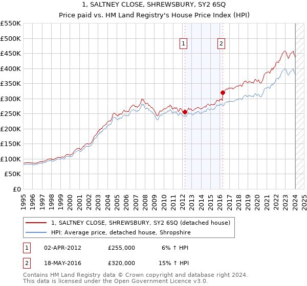 1, SALTNEY CLOSE, SHREWSBURY, SY2 6SQ: Price paid vs HM Land Registry's House Price Index