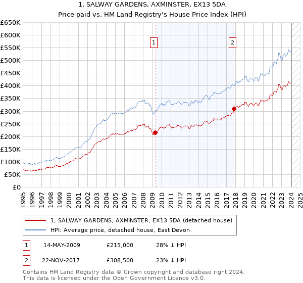 1, SALWAY GARDENS, AXMINSTER, EX13 5DA: Price paid vs HM Land Registry's House Price Index