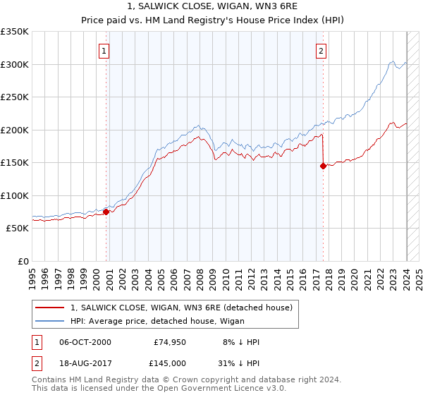 1, SALWICK CLOSE, WIGAN, WN3 6RE: Price paid vs HM Land Registry's House Price Index