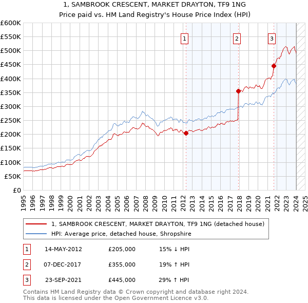 1, SAMBROOK CRESCENT, MARKET DRAYTON, TF9 1NG: Price paid vs HM Land Registry's House Price Index