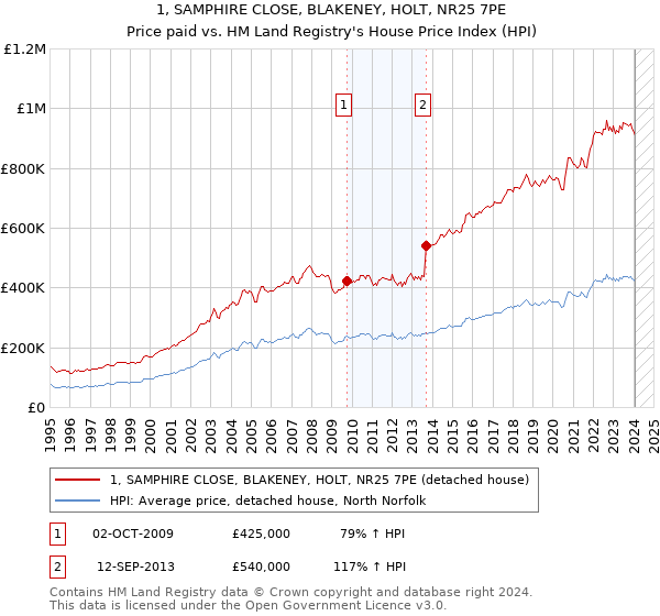 1, SAMPHIRE CLOSE, BLAKENEY, HOLT, NR25 7PE: Price paid vs HM Land Registry's House Price Index