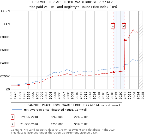 1, SAMPHIRE PLACE, ROCK, WADEBRIDGE, PL27 6FZ: Price paid vs HM Land Registry's House Price Index