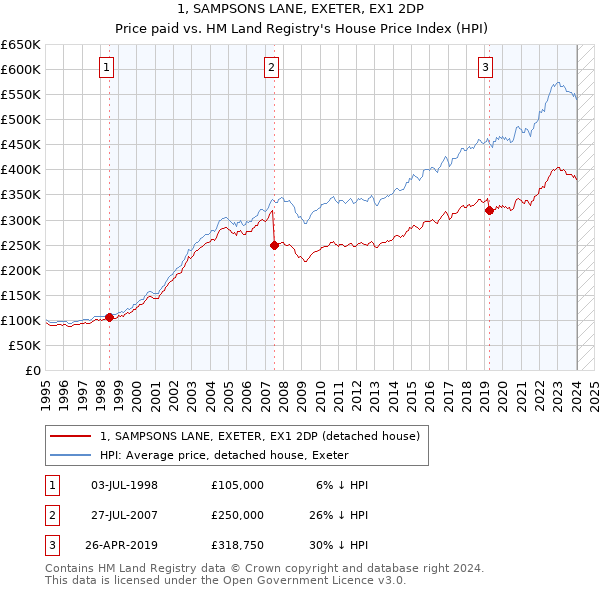 1, SAMPSONS LANE, EXETER, EX1 2DP: Price paid vs HM Land Registry's House Price Index
