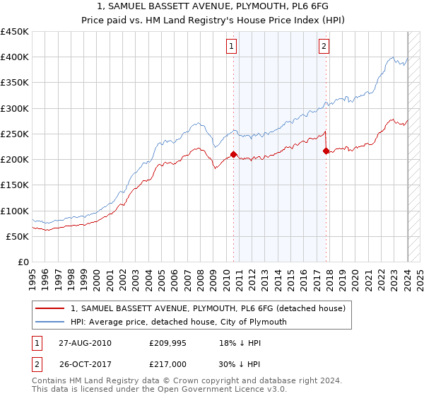 1, SAMUEL BASSETT AVENUE, PLYMOUTH, PL6 6FG: Price paid vs HM Land Registry's House Price Index