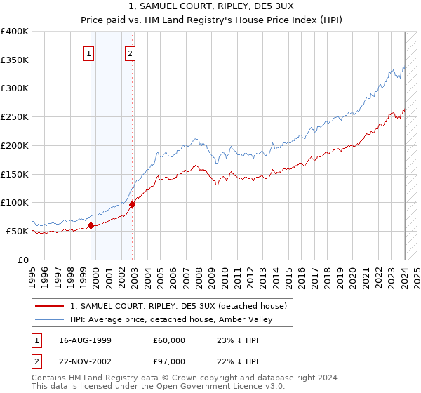 1, SAMUEL COURT, RIPLEY, DE5 3UX: Price paid vs HM Land Registry's House Price Index