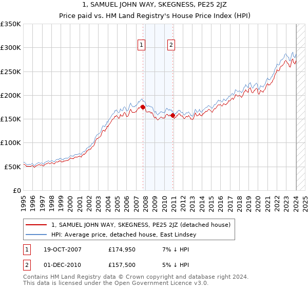 1, SAMUEL JOHN WAY, SKEGNESS, PE25 2JZ: Price paid vs HM Land Registry's House Price Index