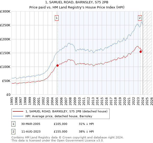 1, SAMUEL ROAD, BARNSLEY, S75 2PB: Price paid vs HM Land Registry's House Price Index