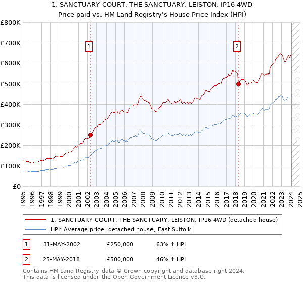 1, SANCTUARY COURT, THE SANCTUARY, LEISTON, IP16 4WD: Price paid vs HM Land Registry's House Price Index