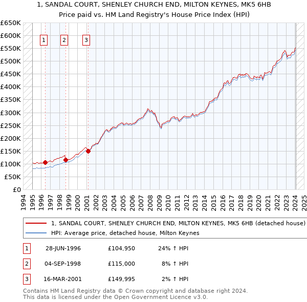 1, SANDAL COURT, SHENLEY CHURCH END, MILTON KEYNES, MK5 6HB: Price paid vs HM Land Registry's House Price Index