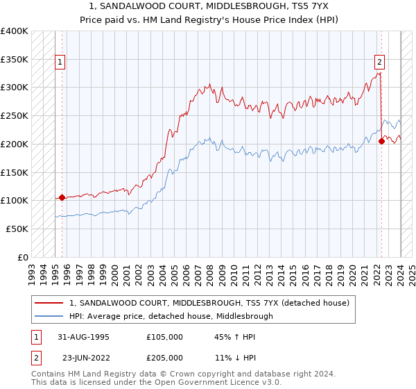 1, SANDALWOOD COURT, MIDDLESBROUGH, TS5 7YX: Price paid vs HM Land Registry's House Price Index