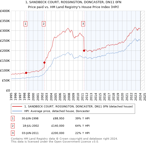 1, SANDBECK COURT, ROSSINGTON, DONCASTER, DN11 0FN: Price paid vs HM Land Registry's House Price Index