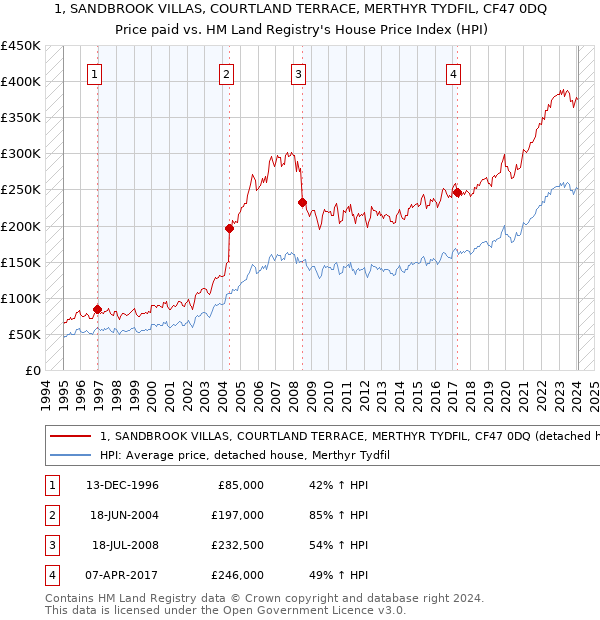 1, SANDBROOK VILLAS, COURTLAND TERRACE, MERTHYR TYDFIL, CF47 0DQ: Price paid vs HM Land Registry's House Price Index