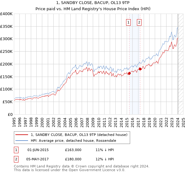 1, SANDBY CLOSE, BACUP, OL13 9TP: Price paid vs HM Land Registry's House Price Index