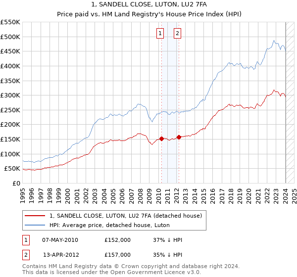 1, SANDELL CLOSE, LUTON, LU2 7FA: Price paid vs HM Land Registry's House Price Index