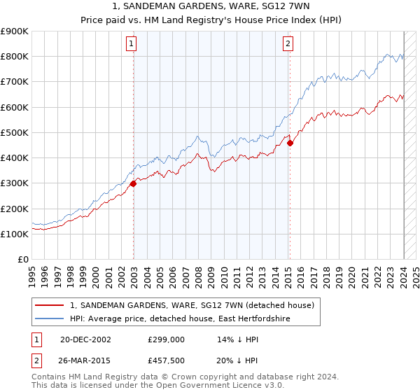 1, SANDEMAN GARDENS, WARE, SG12 7WN: Price paid vs HM Land Registry's House Price Index