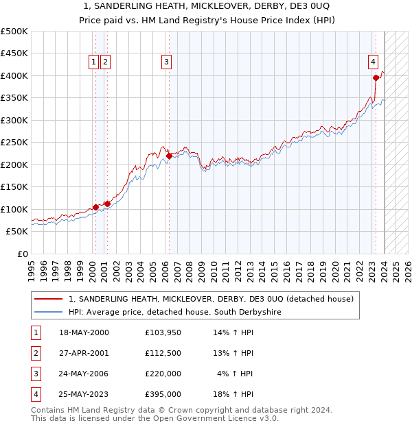 1, SANDERLING HEATH, MICKLEOVER, DERBY, DE3 0UQ: Price paid vs HM Land Registry's House Price Index