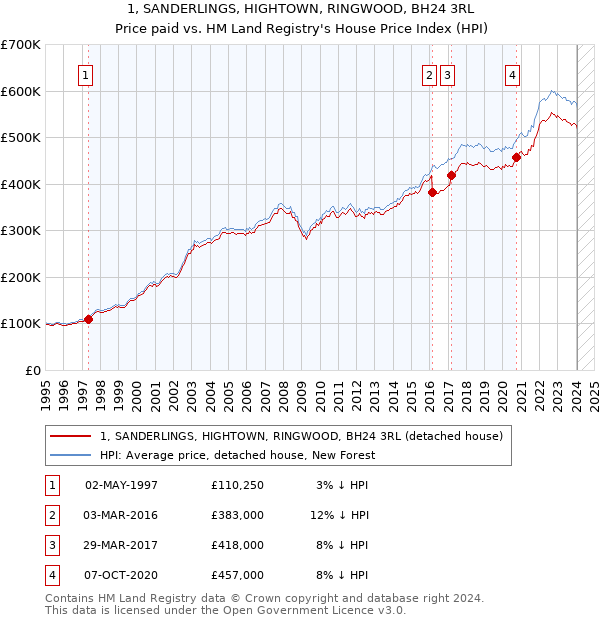 1, SANDERLINGS, HIGHTOWN, RINGWOOD, BH24 3RL: Price paid vs HM Land Registry's House Price Index