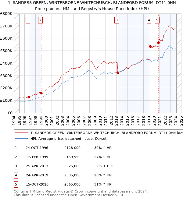 1, SANDERS GREEN, WINTERBORNE WHITECHURCH, BLANDFORD FORUM, DT11 0HN: Price paid vs HM Land Registry's House Price Index