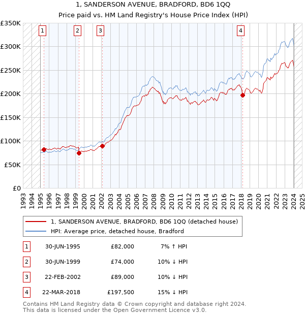 1, SANDERSON AVENUE, BRADFORD, BD6 1QQ: Price paid vs HM Land Registry's House Price Index