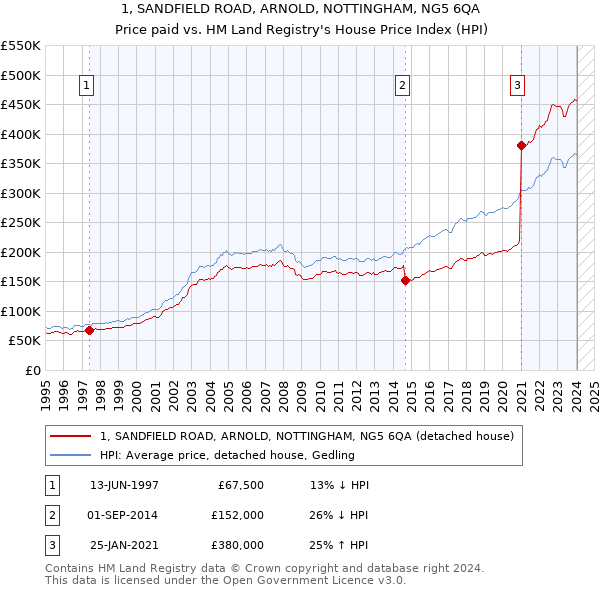 1, SANDFIELD ROAD, ARNOLD, NOTTINGHAM, NG5 6QA: Price paid vs HM Land Registry's House Price Index