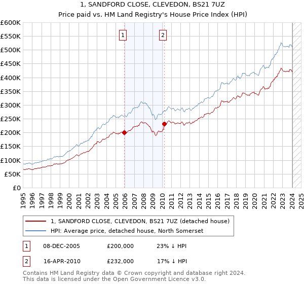 1, SANDFORD CLOSE, CLEVEDON, BS21 7UZ: Price paid vs HM Land Registry's House Price Index