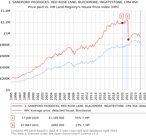 1, SANDFORD PADDOCKS, RED ROSE LANE, BLACKMORE, INGATESTONE, CM4 0SA: Price paid vs HM Land Registry's House Price Index