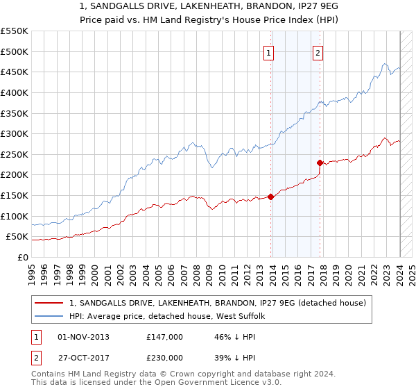 1, SANDGALLS DRIVE, LAKENHEATH, BRANDON, IP27 9EG: Price paid vs HM Land Registry's House Price Index