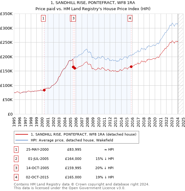 1, SANDHILL RISE, PONTEFRACT, WF8 1RA: Price paid vs HM Land Registry's House Price Index